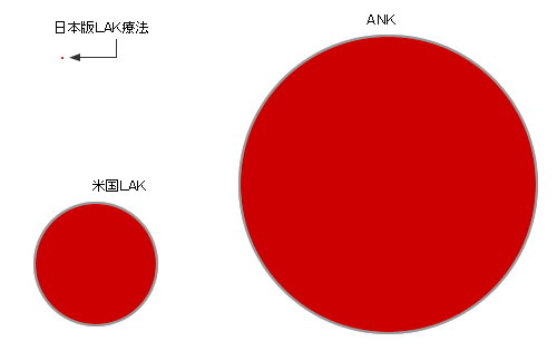 培養されたNK細胞の数×一個当りのNK細胞の攻撃力の比較