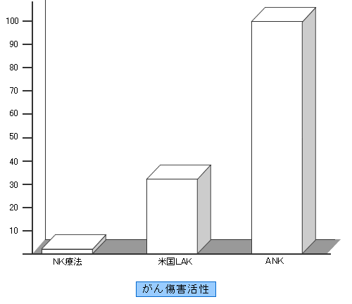 がん傷害活性（がん細胞を攻撃するスピード)