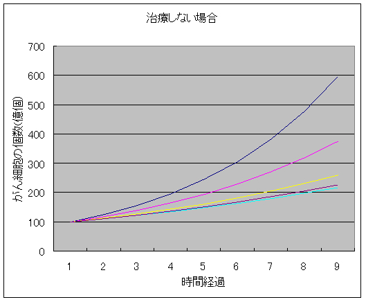 治療しない場合