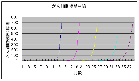 がん細胞増殖曲線