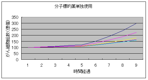 分子標的薬単独使用