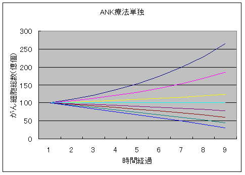 ANK療法単独