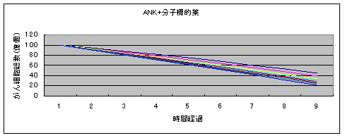 ANK＋分子標的薬