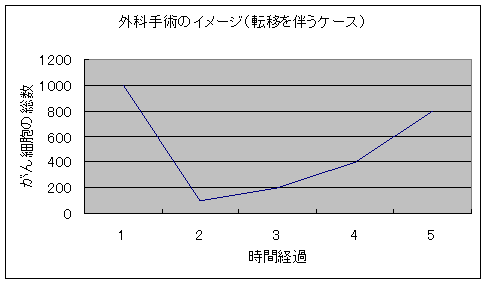 外科手術のイメージ（転移を伴うケース）