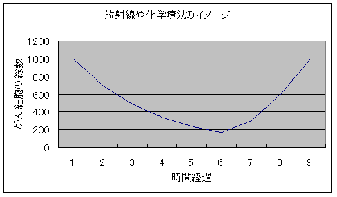 放射線や化学療法のイメージ