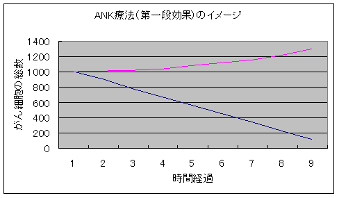 ANK療法（第一段効果）のイメージ