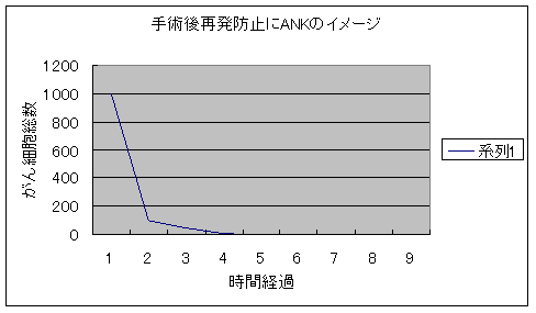 手術後再発防止にANKのイメージ