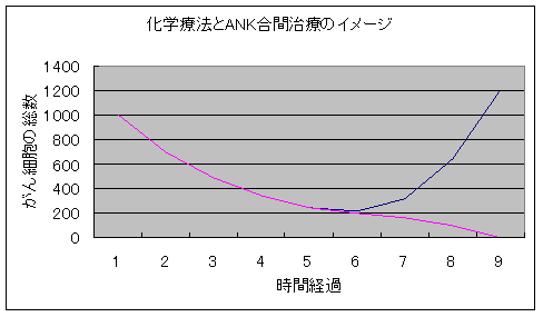 化学療法とＡＮＫ合間治療のイメージ