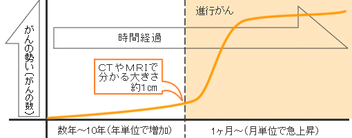 がんの進行について
