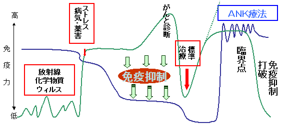 患者さんの免疫力の推移